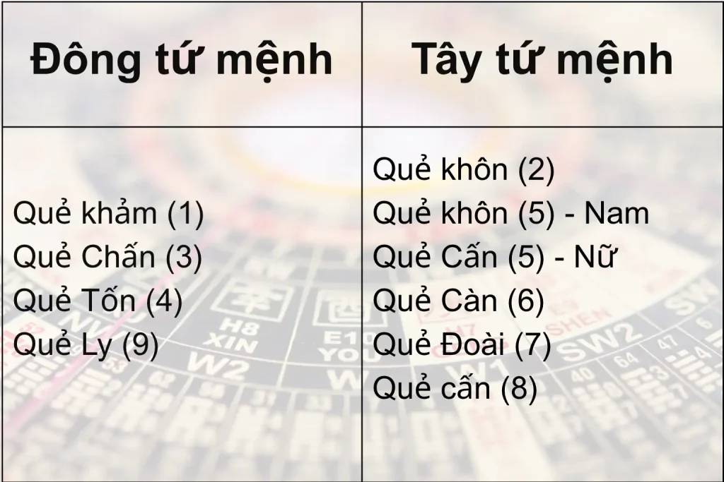 Đông Tứ Mệnh và Tây Tứ Mệnh